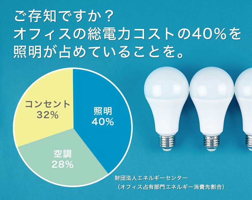 オフィスの総電力の40%を照明が占めている事を。