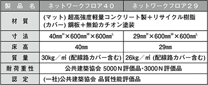 ネットワークフロア