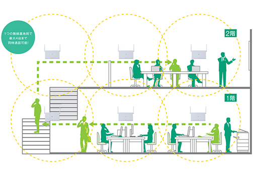 マルチゾーン対応によりオフィス中で高品質な通話が可能！