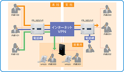 光回線を利用して拠点間を内線化